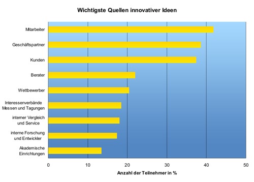 ibm ceo studie