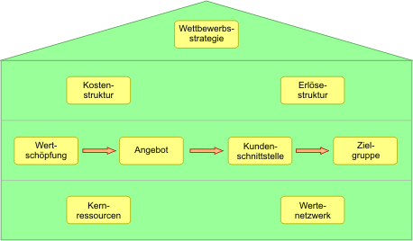 geschäftsmodellschablone