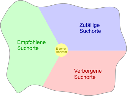 drei suchorte für ideen