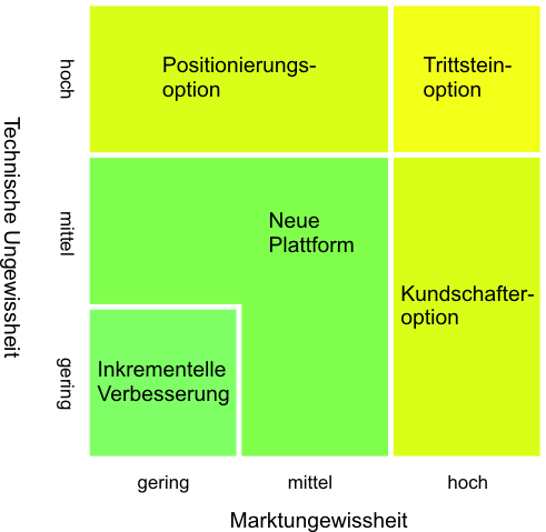 innovation portfolio