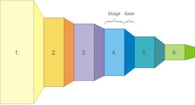 Stage Gate Process