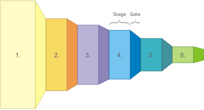 Stage Gate Process Stage Gate Process