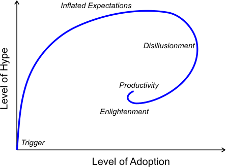 hype cycle