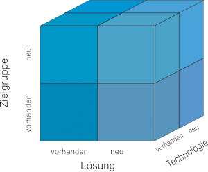 three innovation dimensions