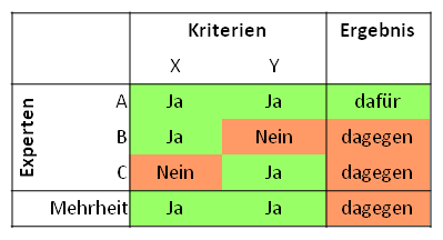 paradox ideenbewertung