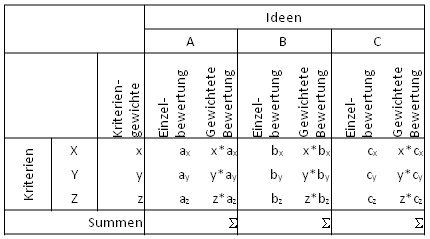 Nutzwertanalyse Tabelle