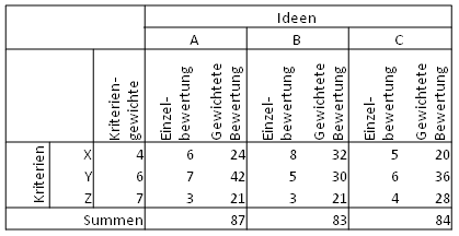 Tabelle der Nutzwertanalyse