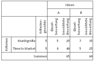 Nutzwertanalyse