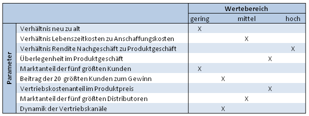 downstream analysis