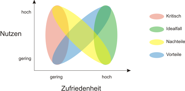 kundennutzen kundenzufriedenheit
