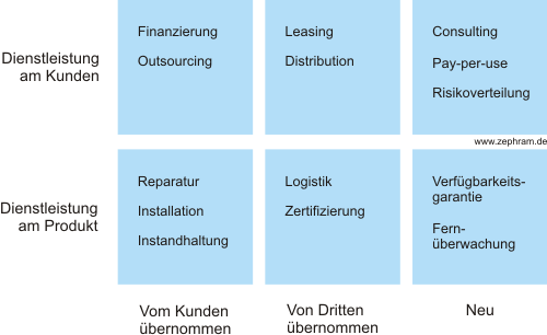 servitization strategie