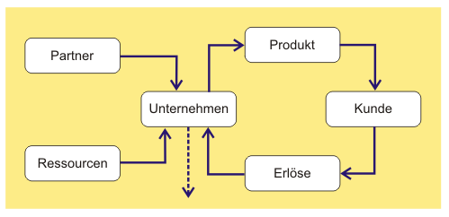 fragen checkliste geschäftsmodell-ideen