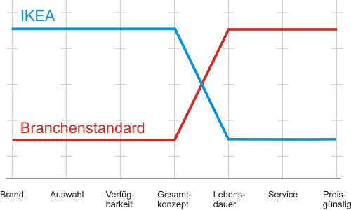 geschäftsmodellinnovation