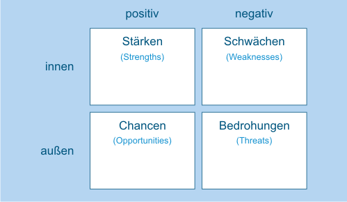 swot