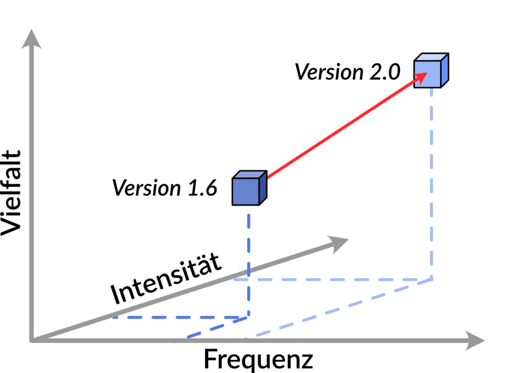 dimensionen der produktentwicklung