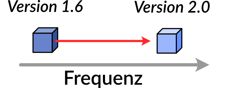 dimensionen der produktentwicklung frequenz