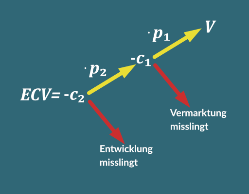 expected commercial value