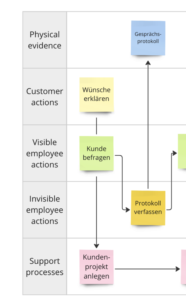 service blueprint fünf bereiche