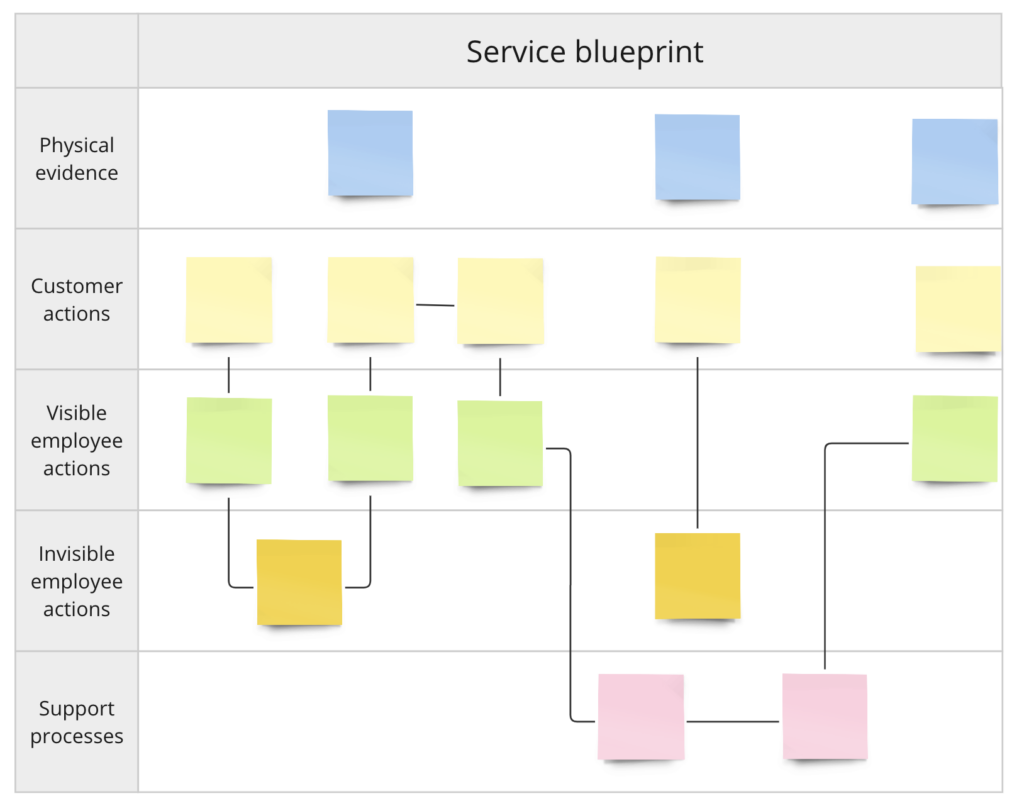 Dienstleistung optimieren mit dem service blueprint