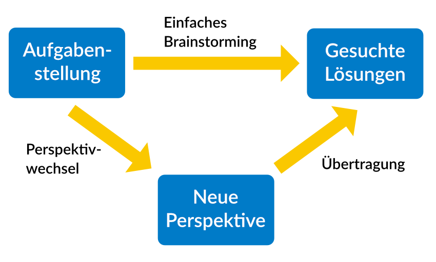 perspektivwechsel ideenfindung