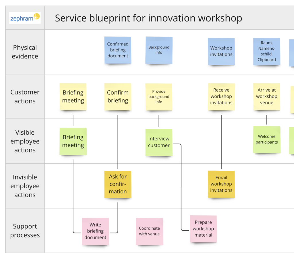 service blueprint