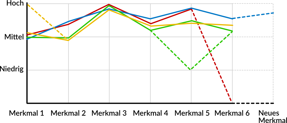 strategy canvas produktdifferenzierung